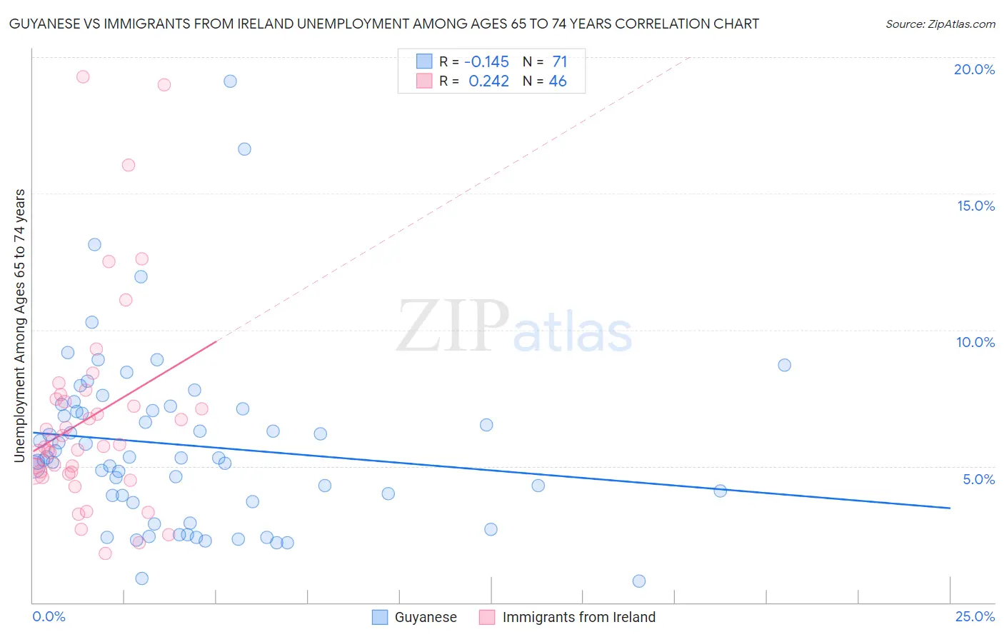 Guyanese vs Immigrants from Ireland Unemployment Among Ages 65 to 74 years