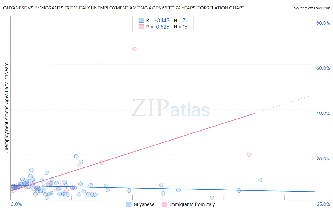 Guyanese vs Immigrants from Italy Unemployment Among Ages 65 to 74 years