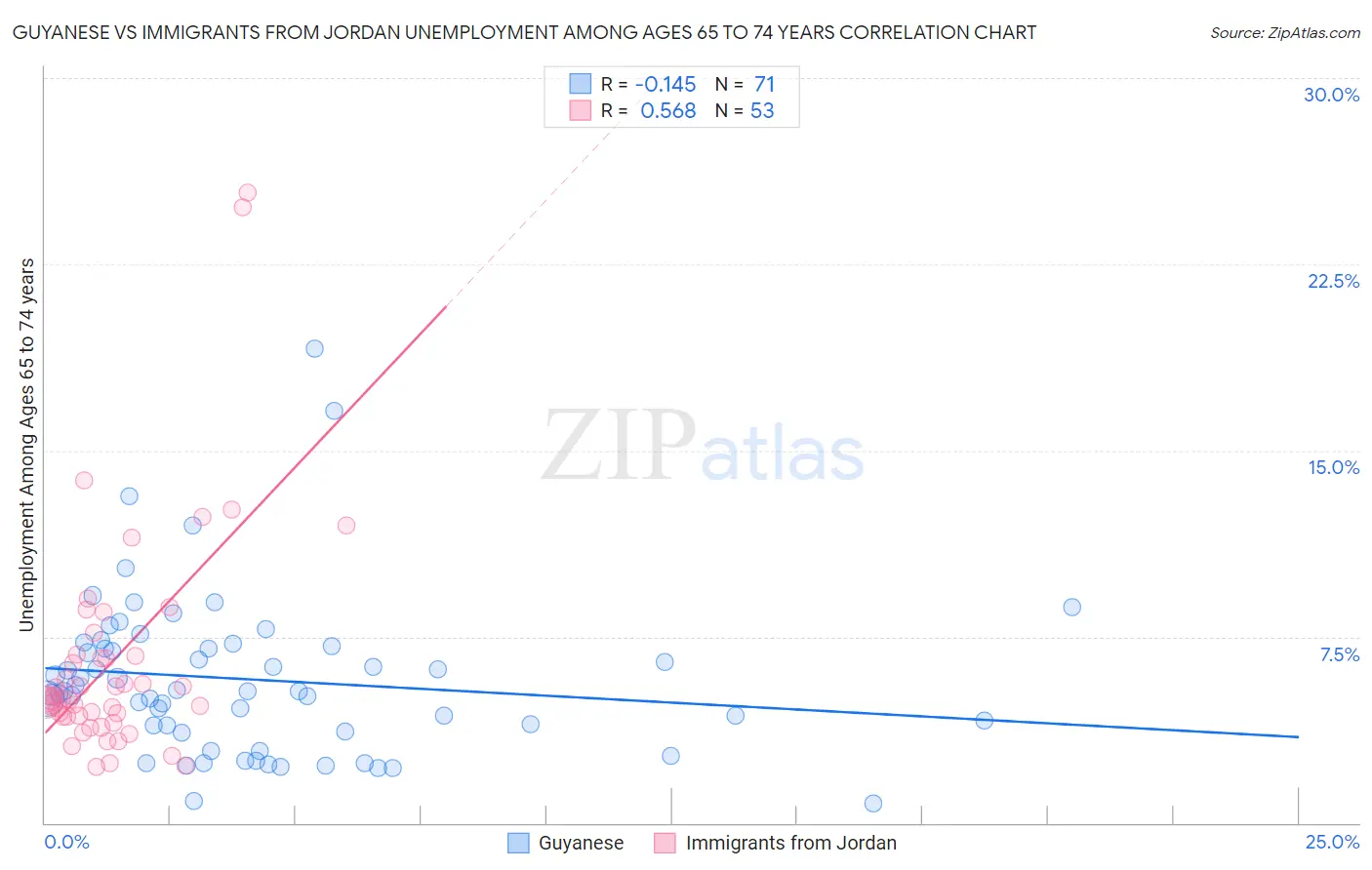Guyanese vs Immigrants from Jordan Unemployment Among Ages 65 to 74 years
