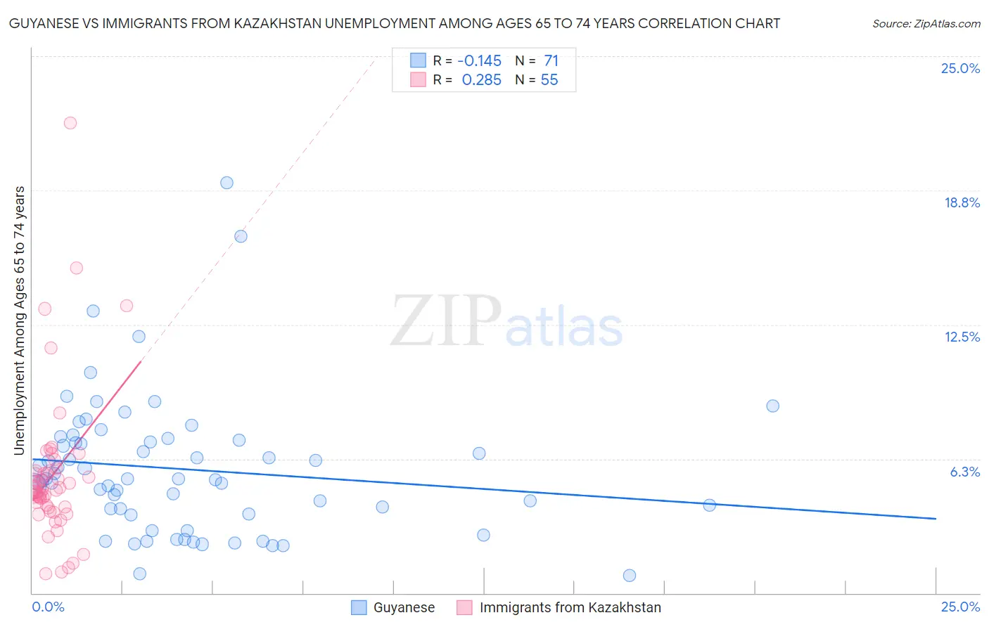 Guyanese vs Immigrants from Kazakhstan Unemployment Among Ages 65 to 74 years