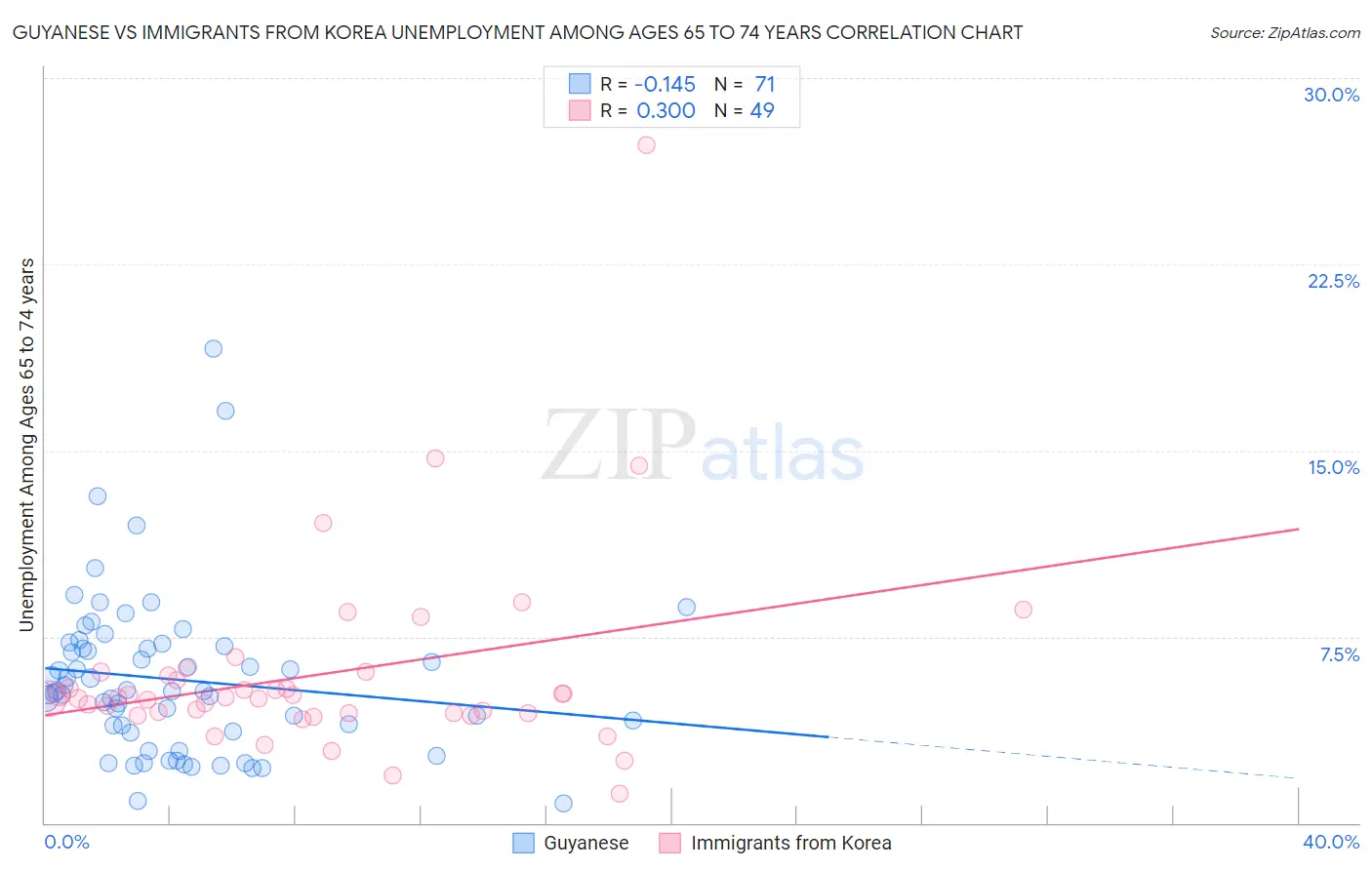 Guyanese vs Immigrants from Korea Unemployment Among Ages 65 to 74 years