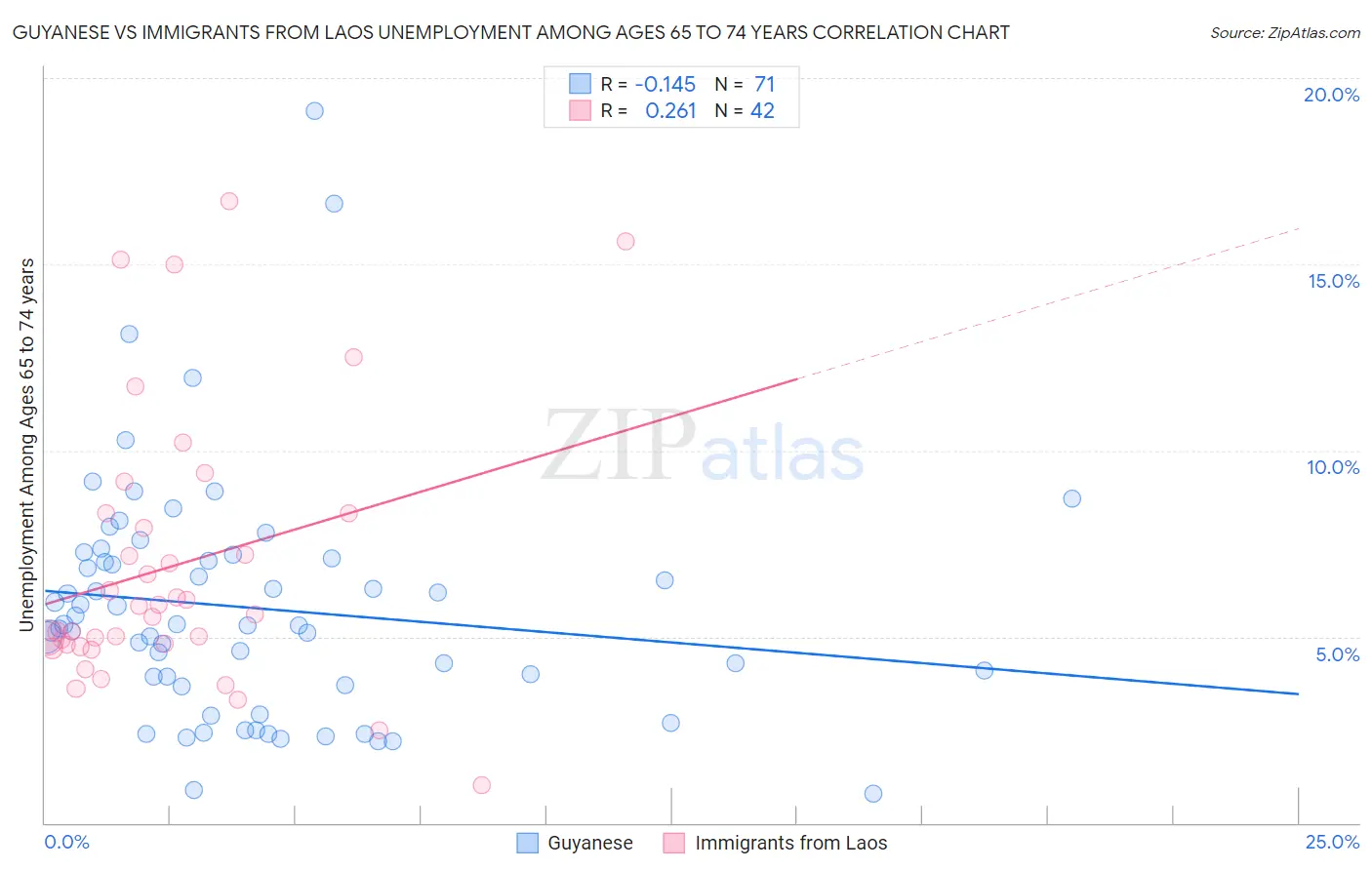 Guyanese vs Immigrants from Laos Unemployment Among Ages 65 to 74 years