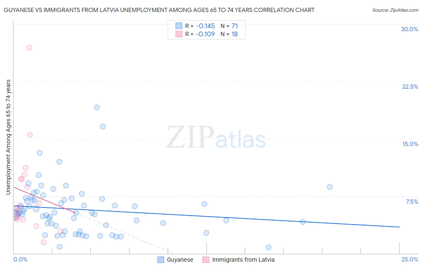 Guyanese vs Immigrants from Latvia Unemployment Among Ages 65 to 74 years