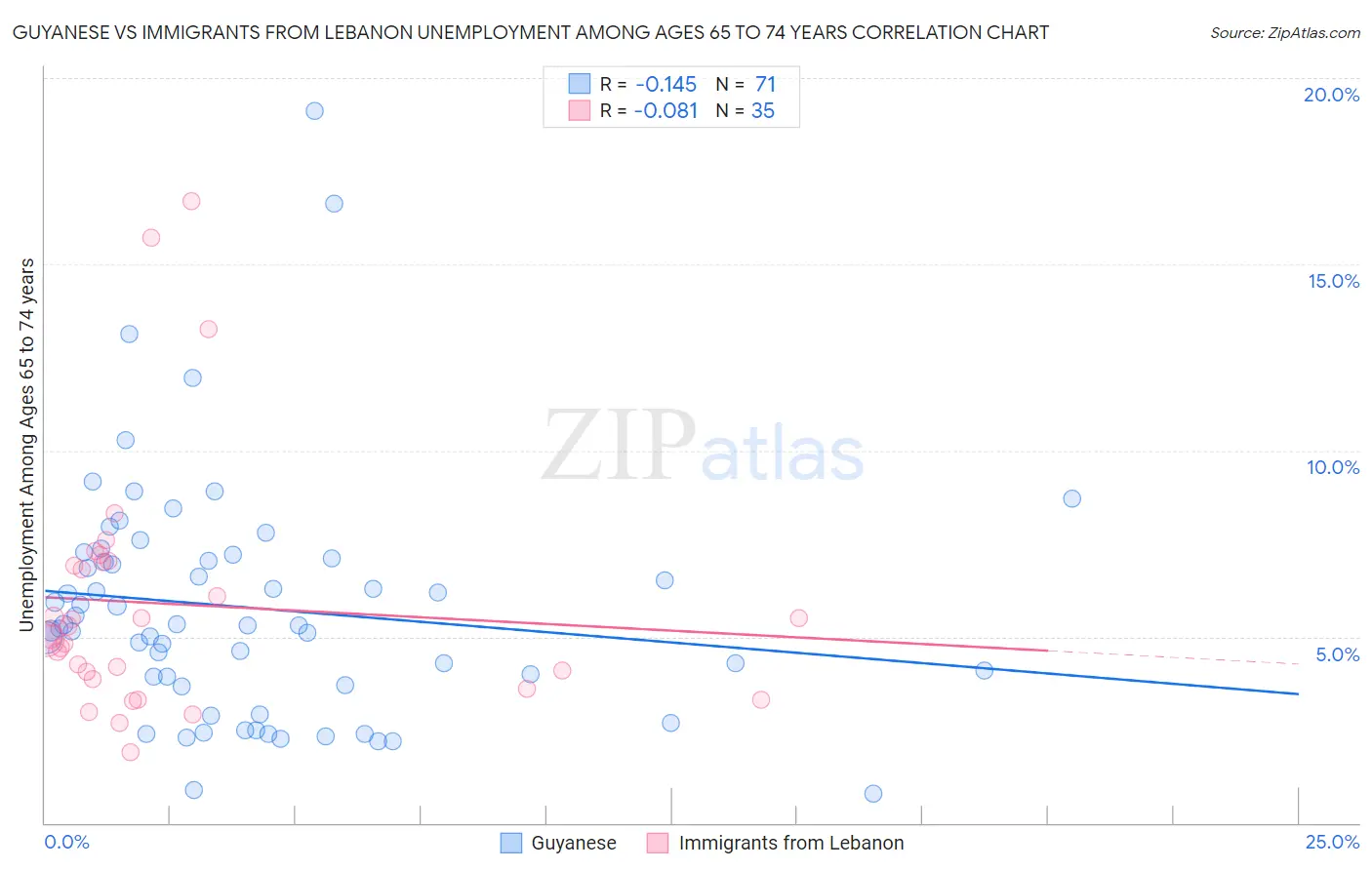 Guyanese vs Immigrants from Lebanon Unemployment Among Ages 65 to 74 years