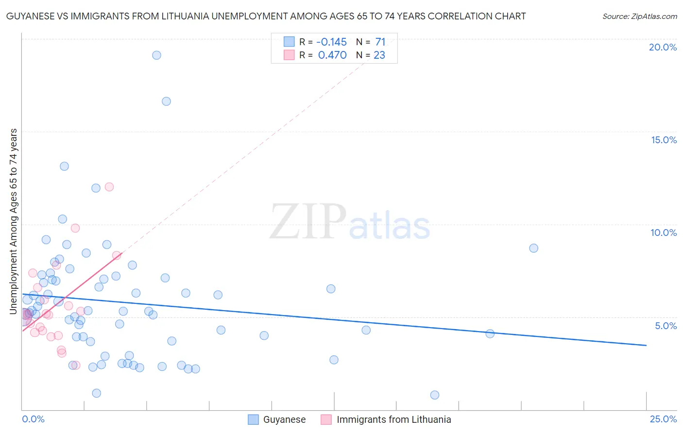 Guyanese vs Immigrants from Lithuania Unemployment Among Ages 65 to 74 years