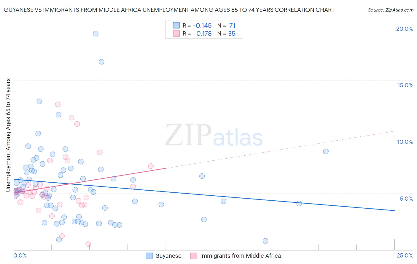 Guyanese vs Immigrants from Middle Africa Unemployment Among Ages 65 to 74 years