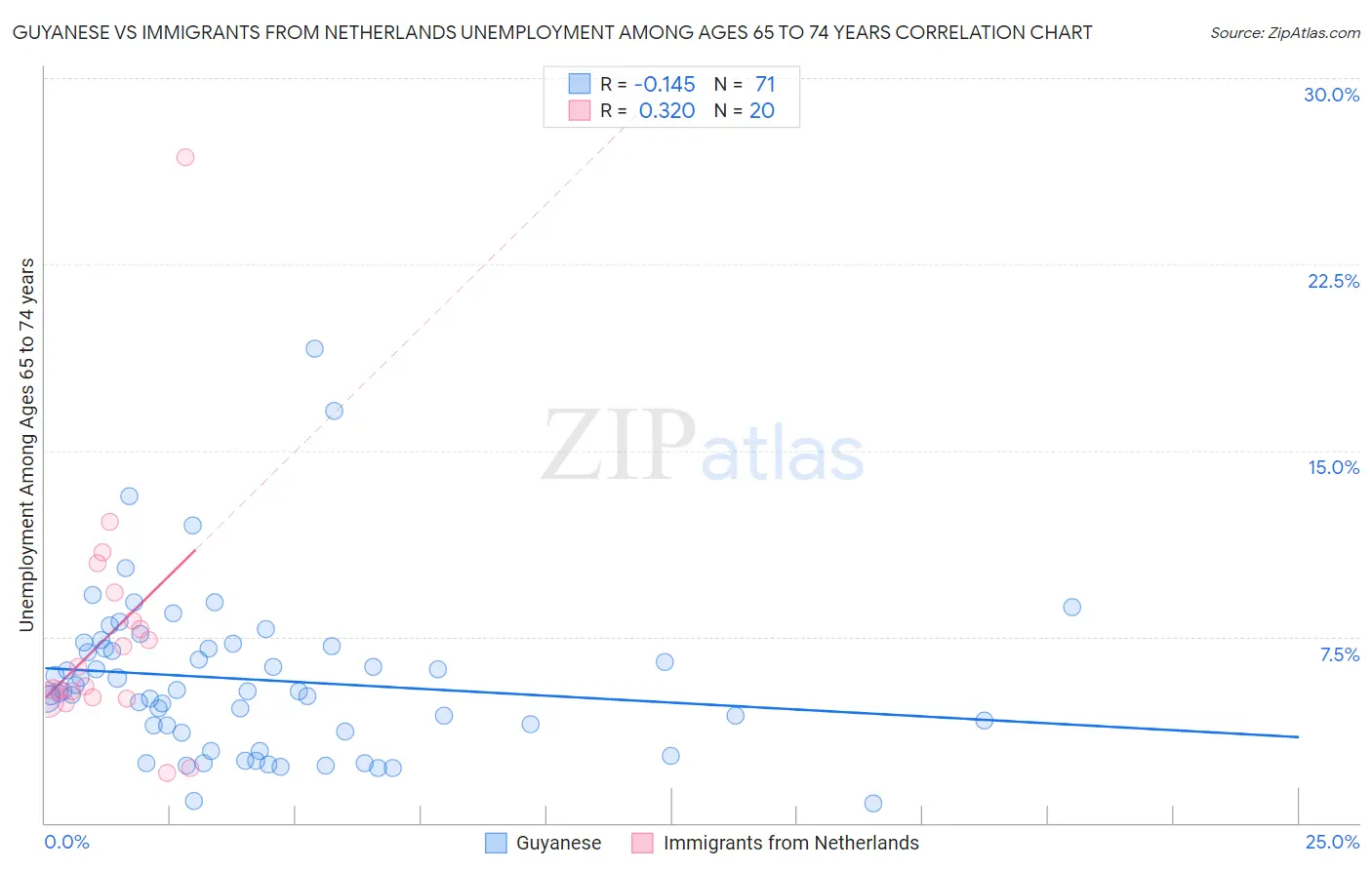 Guyanese vs Immigrants from Netherlands Unemployment Among Ages 65 to 74 years