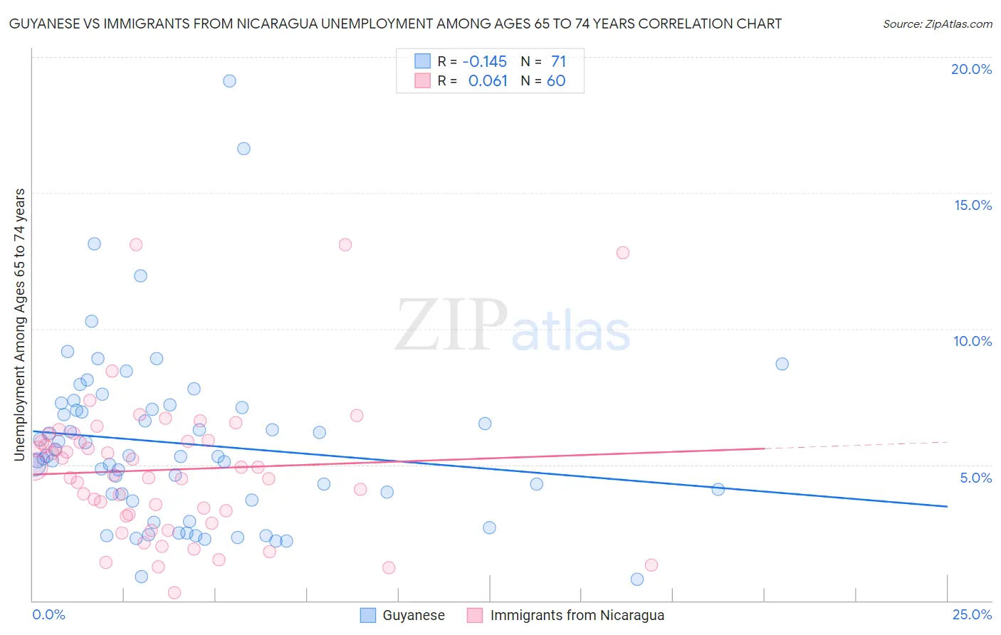 Guyanese vs Immigrants from Nicaragua Unemployment Among Ages 65 to 74 years