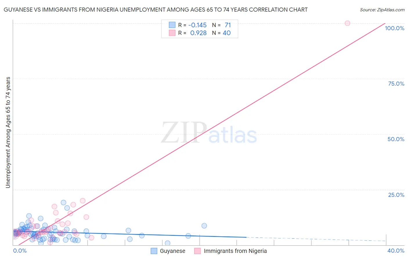 Guyanese vs Immigrants from Nigeria Unemployment Among Ages 65 to 74 years