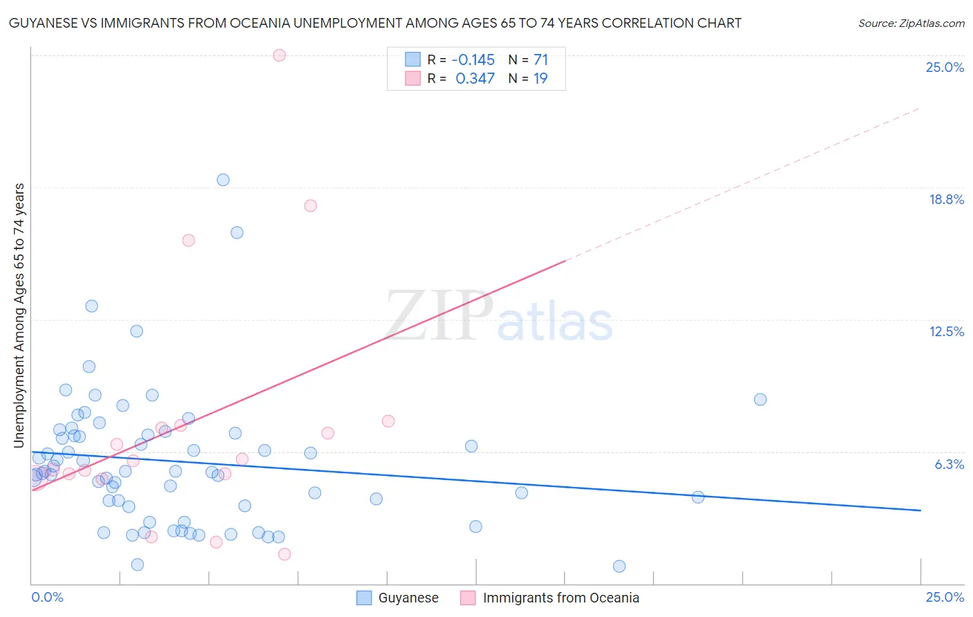 Guyanese vs Immigrants from Oceania Unemployment Among Ages 65 to 74 years