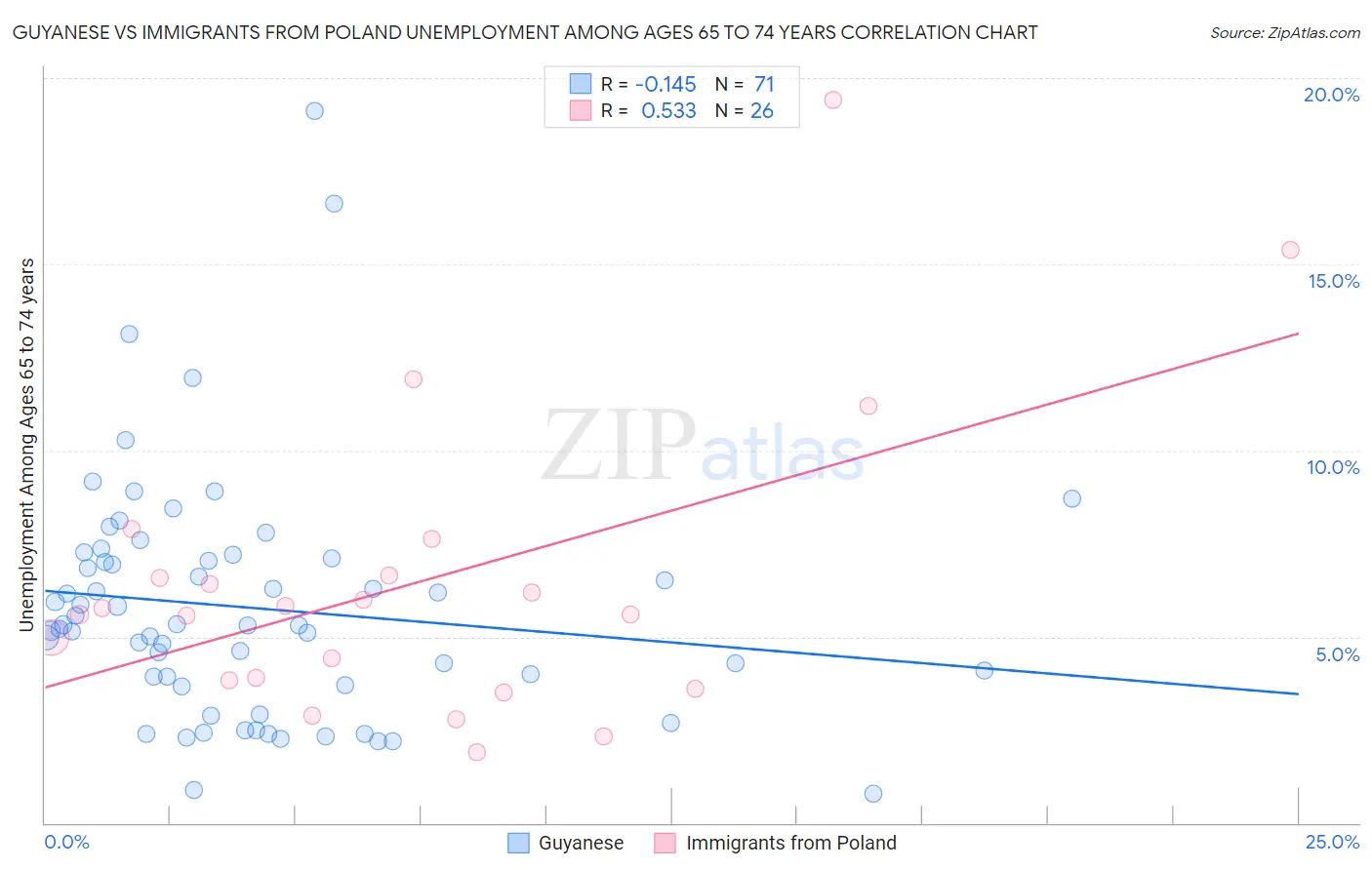Guyanese vs Immigrants from Poland Unemployment Among Ages 65 to 74 years