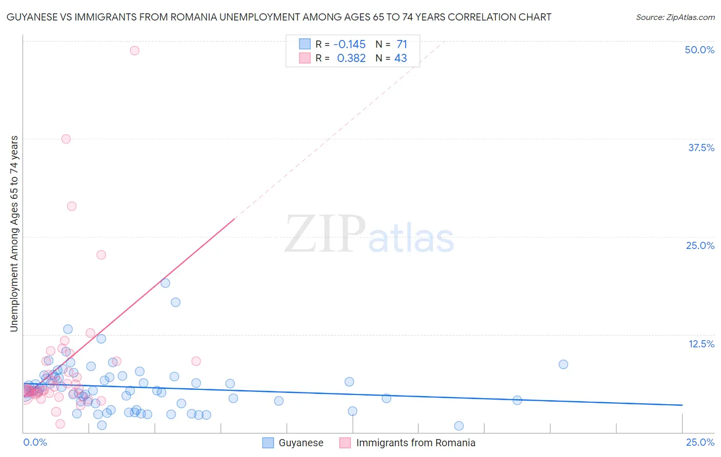 Guyanese vs Immigrants from Romania Unemployment Among Ages 65 to 74 years