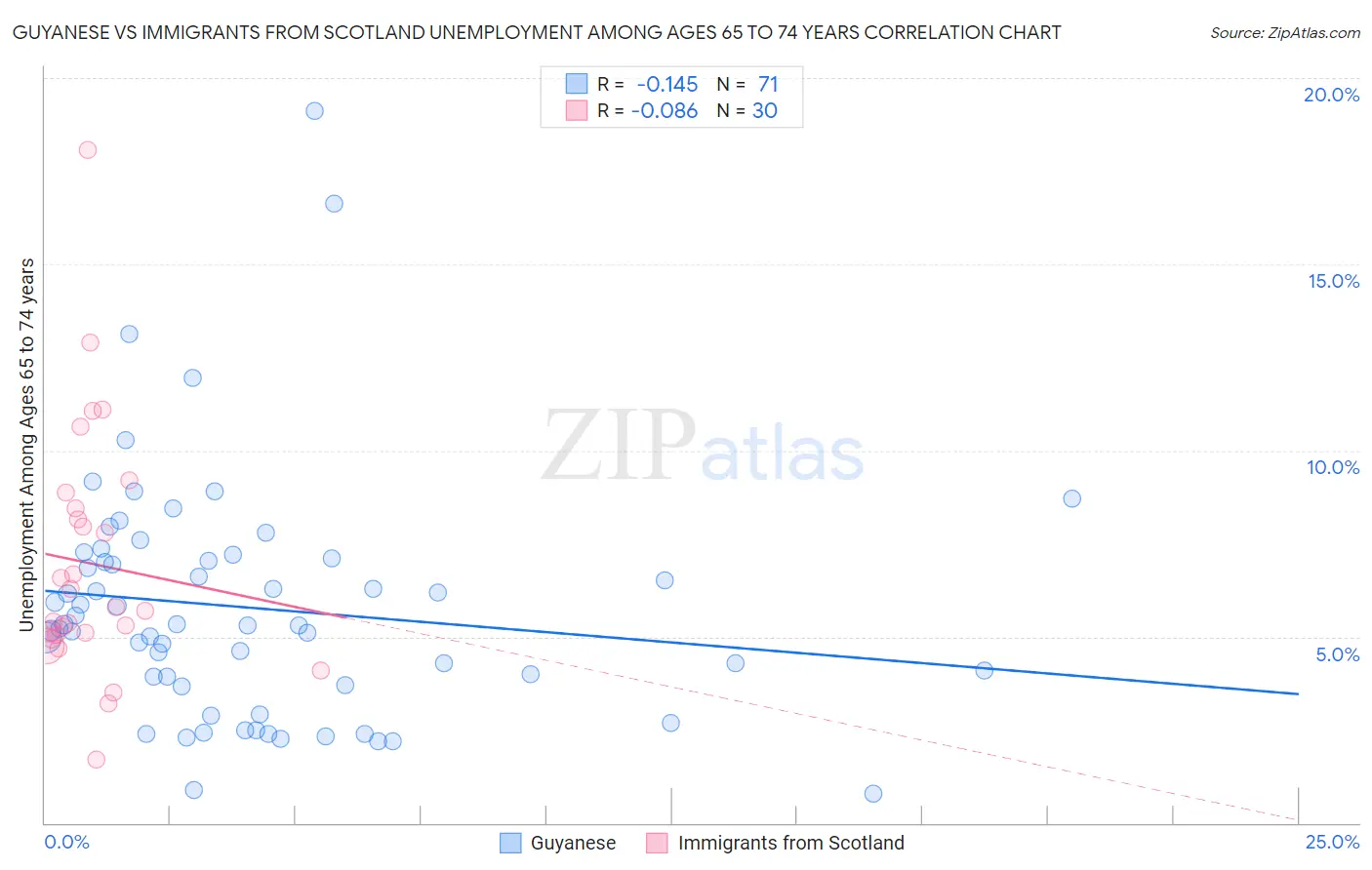 Guyanese vs Immigrants from Scotland Unemployment Among Ages 65 to 74 years