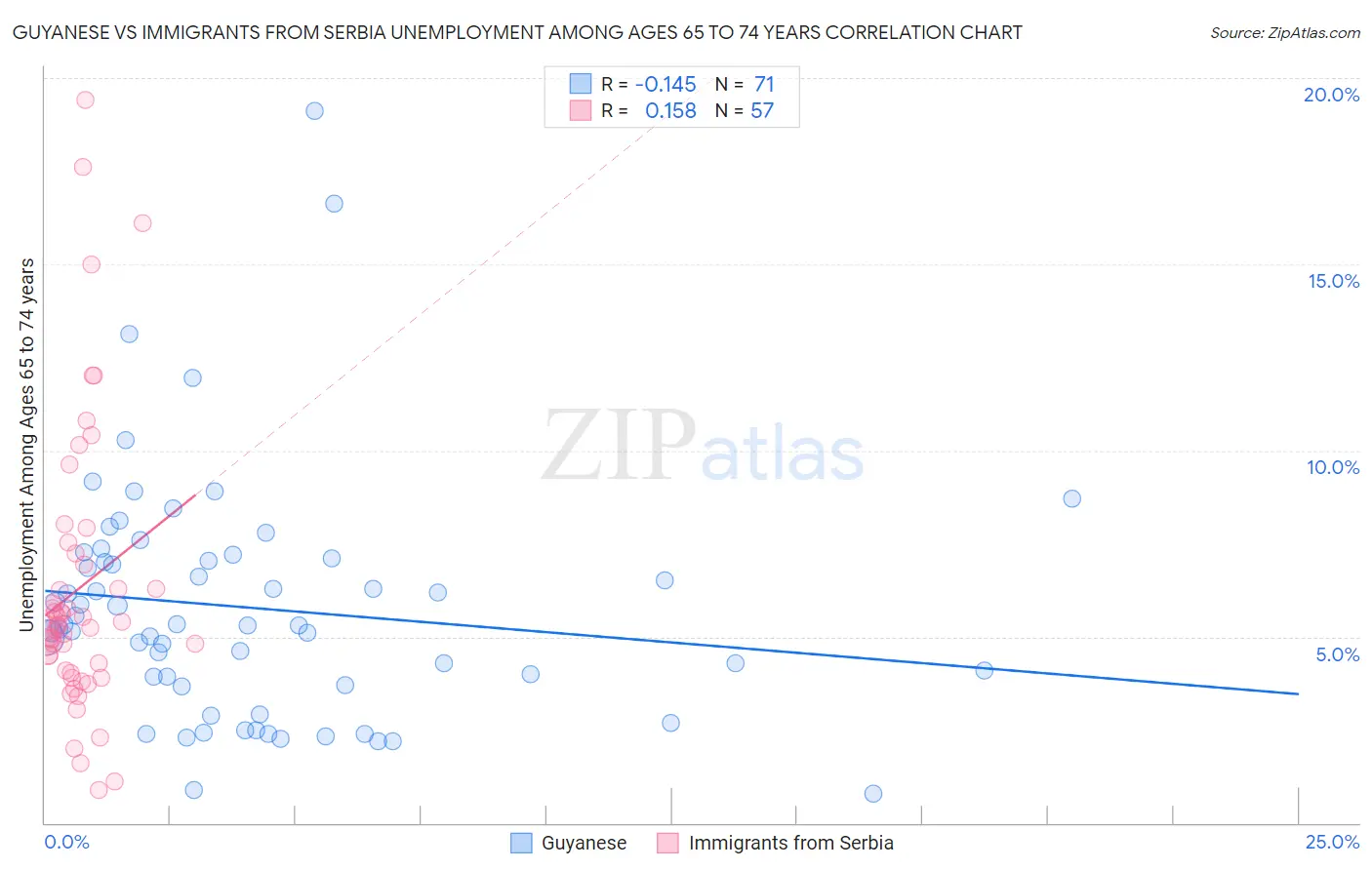 Guyanese vs Immigrants from Serbia Unemployment Among Ages 65 to 74 years