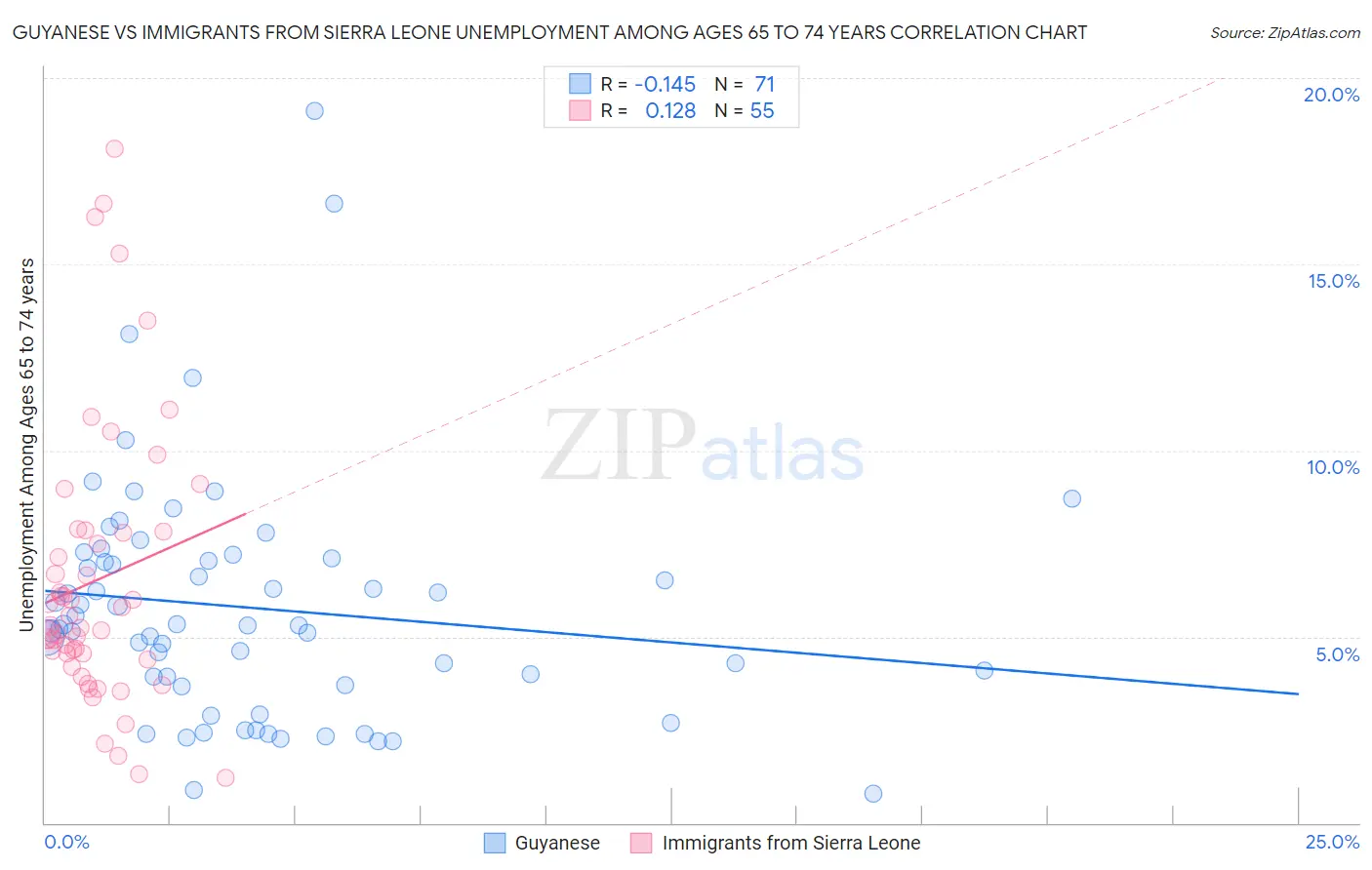 Guyanese vs Immigrants from Sierra Leone Unemployment Among Ages 65 to 74 years