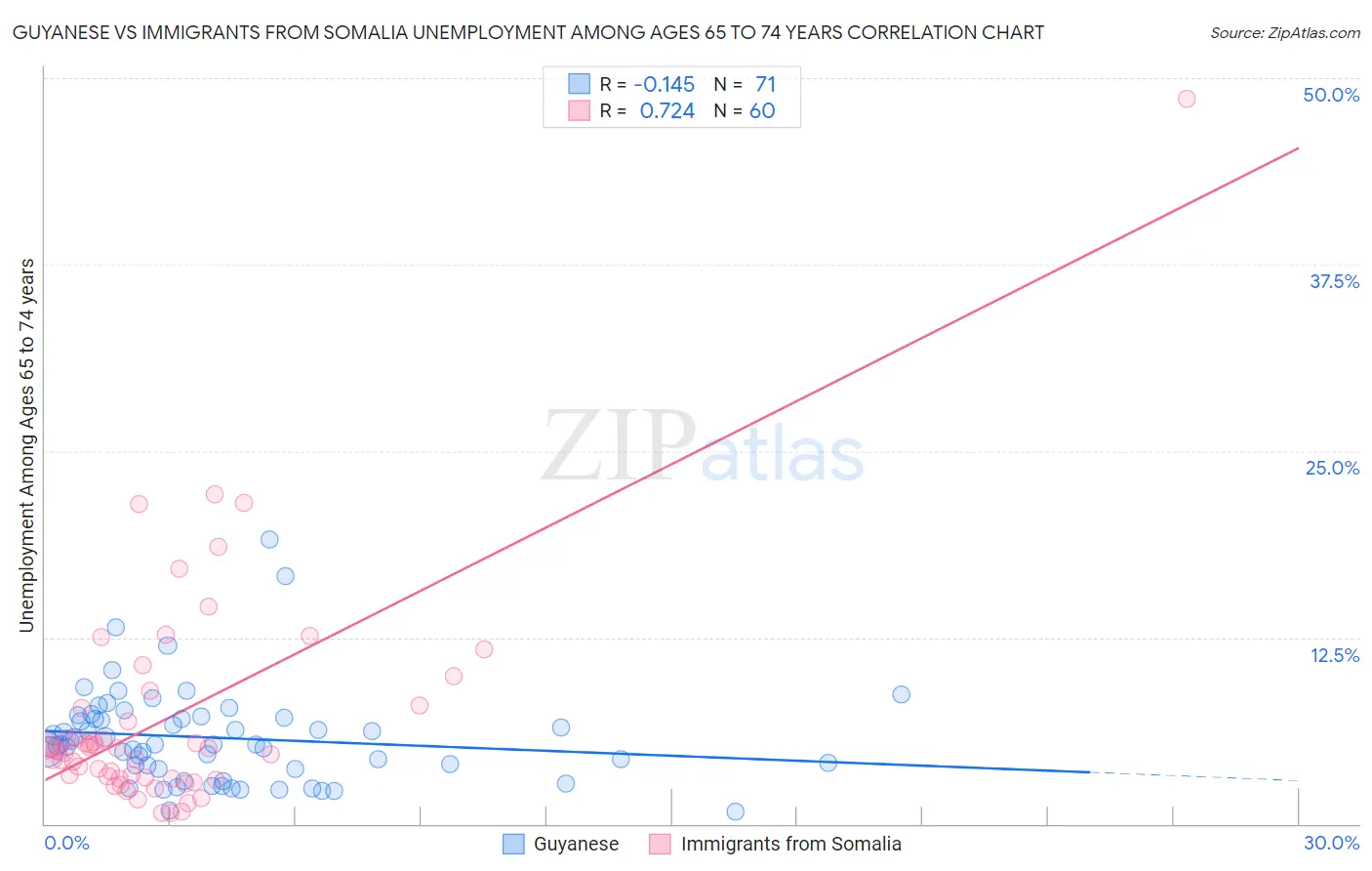 Guyanese vs Immigrants from Somalia Unemployment Among Ages 65 to 74 years