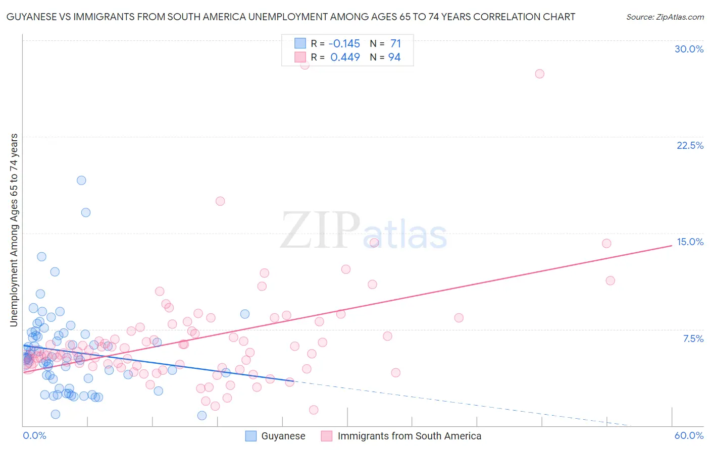 Guyanese vs Immigrants from South America Unemployment Among Ages 65 to 74 years