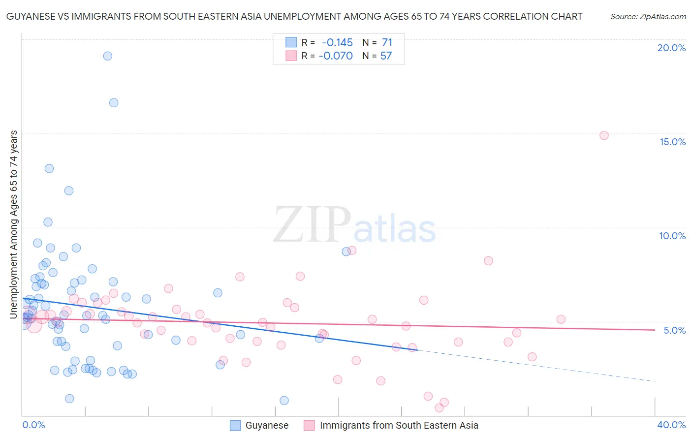 Guyanese vs Immigrants from South Eastern Asia Unemployment Among Ages 65 to 74 years