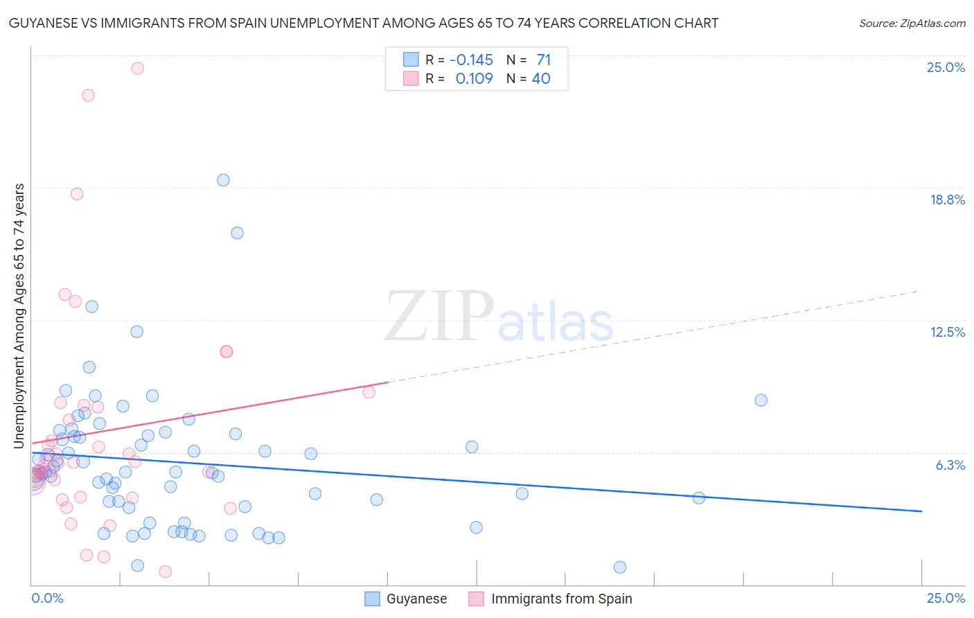 Guyanese vs Immigrants from Spain Unemployment Among Ages 65 to 74 years