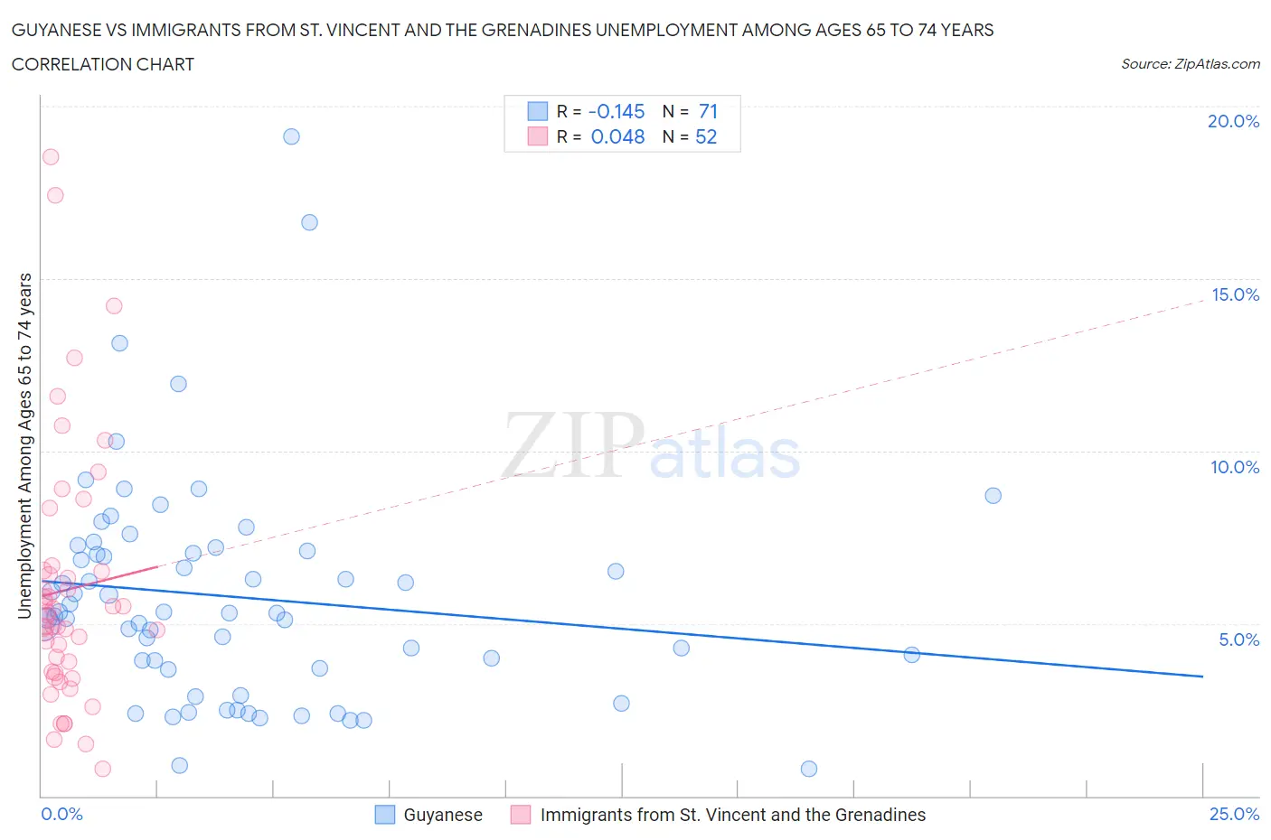 Guyanese vs Immigrants from St. Vincent and the Grenadines Unemployment Among Ages 65 to 74 years