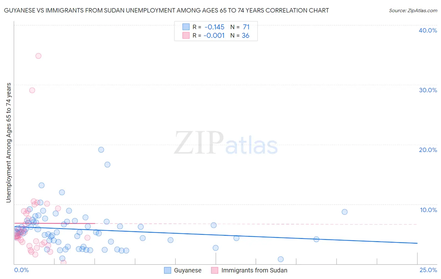 Guyanese vs Immigrants from Sudan Unemployment Among Ages 65 to 74 years
