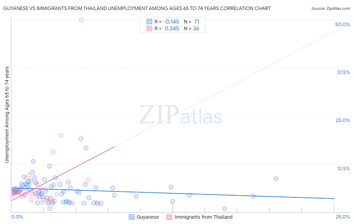 Guyanese vs Immigrants from Thailand Unemployment Among Ages 65 to 74 years