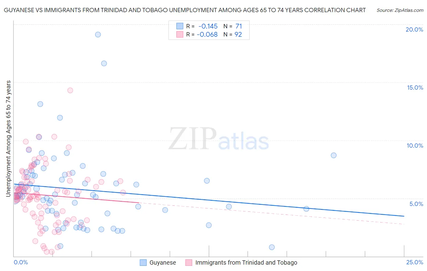 Guyanese vs Immigrants from Trinidad and Tobago Unemployment Among Ages 65 to 74 years