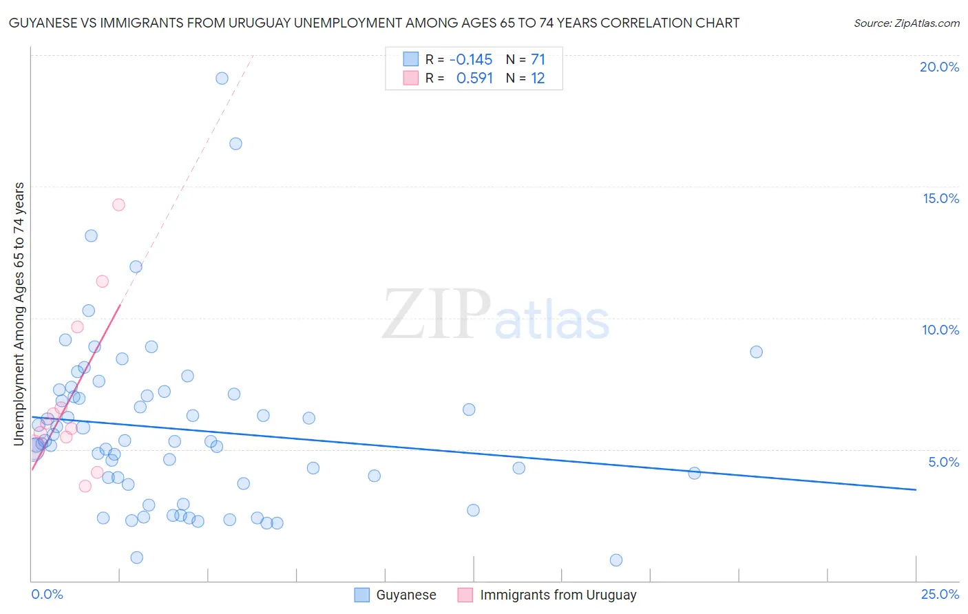 Guyanese vs Immigrants from Uruguay Unemployment Among Ages 65 to 74 years