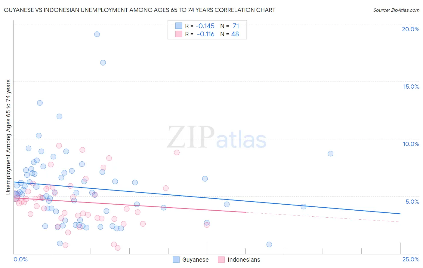 Guyanese vs Indonesian Unemployment Among Ages 65 to 74 years