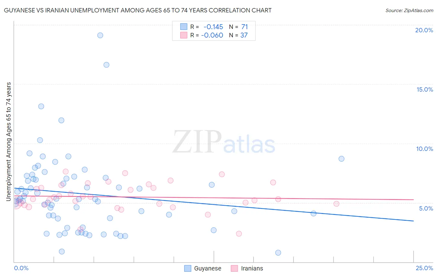 Guyanese vs Iranian Unemployment Among Ages 65 to 74 years