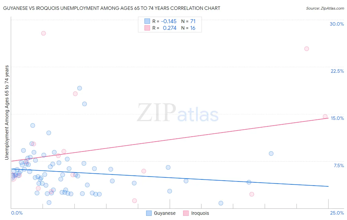 Guyanese vs Iroquois Unemployment Among Ages 65 to 74 years