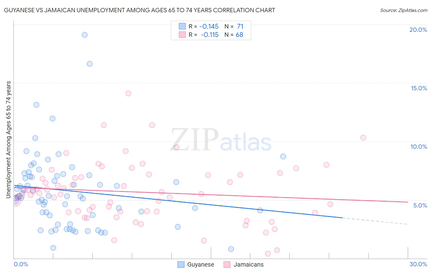 Guyanese vs Jamaican Unemployment Among Ages 65 to 74 years
