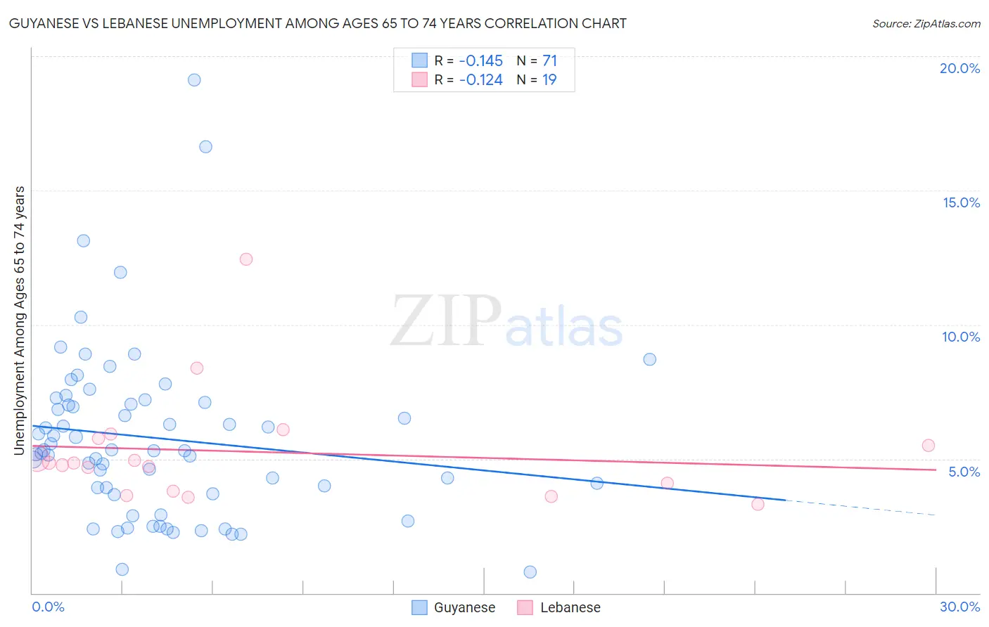 Guyanese vs Lebanese Unemployment Among Ages 65 to 74 years