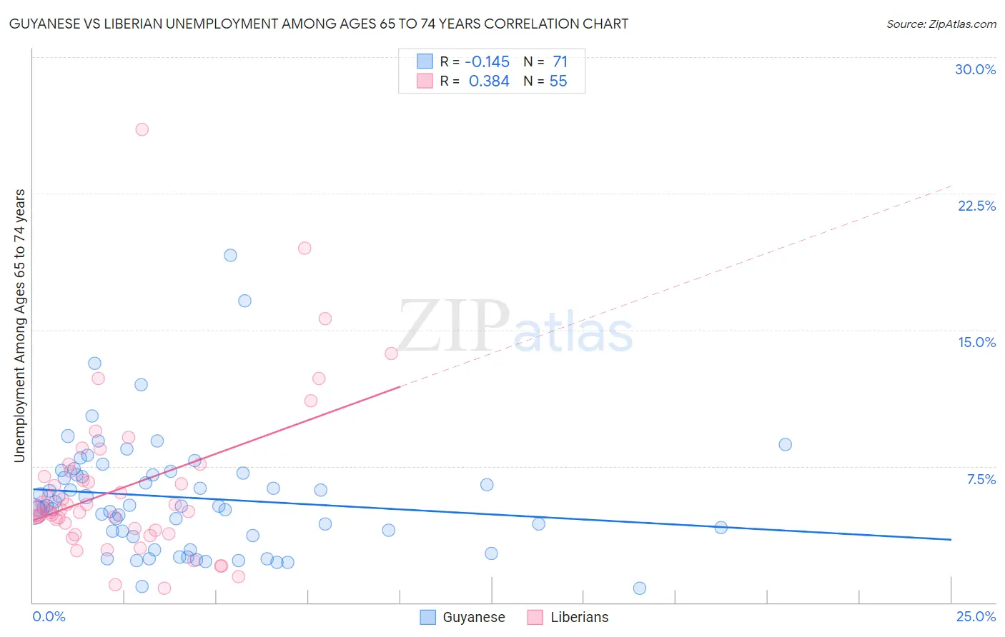 Guyanese vs Liberian Unemployment Among Ages 65 to 74 years