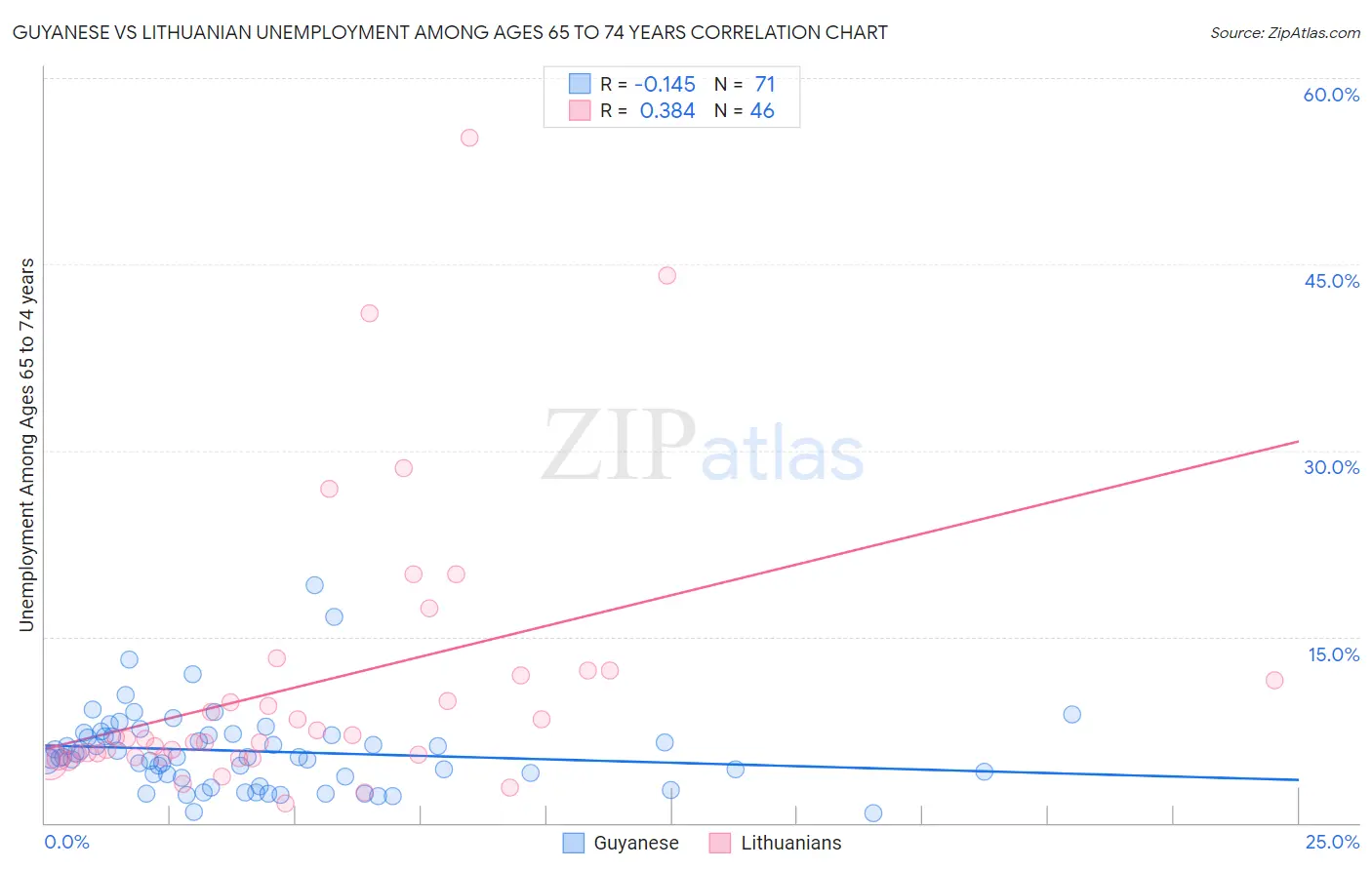 Guyanese vs Lithuanian Unemployment Among Ages 65 to 74 years