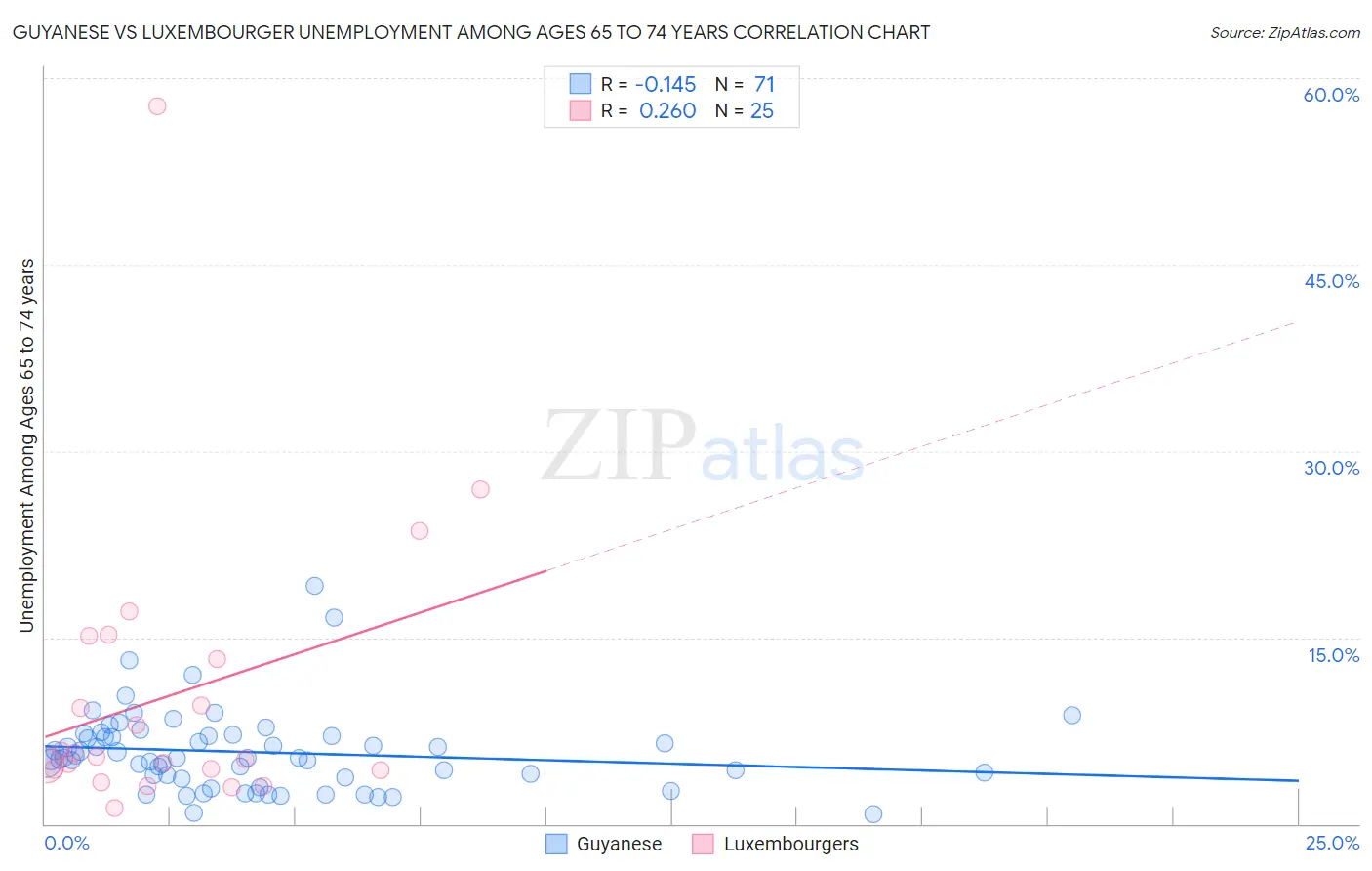 Guyanese vs Luxembourger Unemployment Among Ages 65 to 74 years
