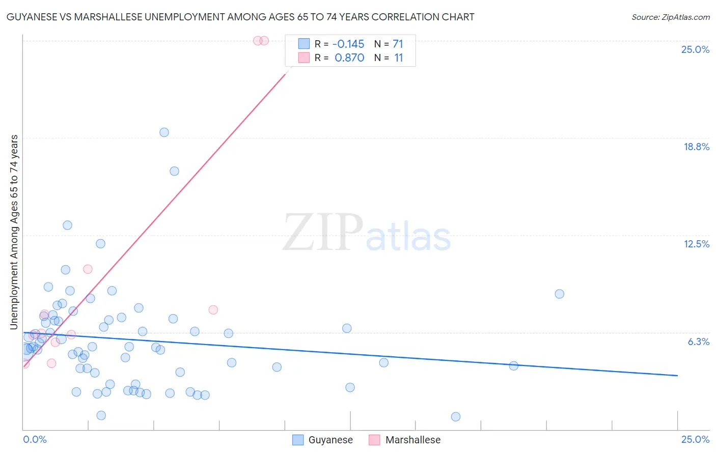 Guyanese vs Marshallese Unemployment Among Ages 65 to 74 years