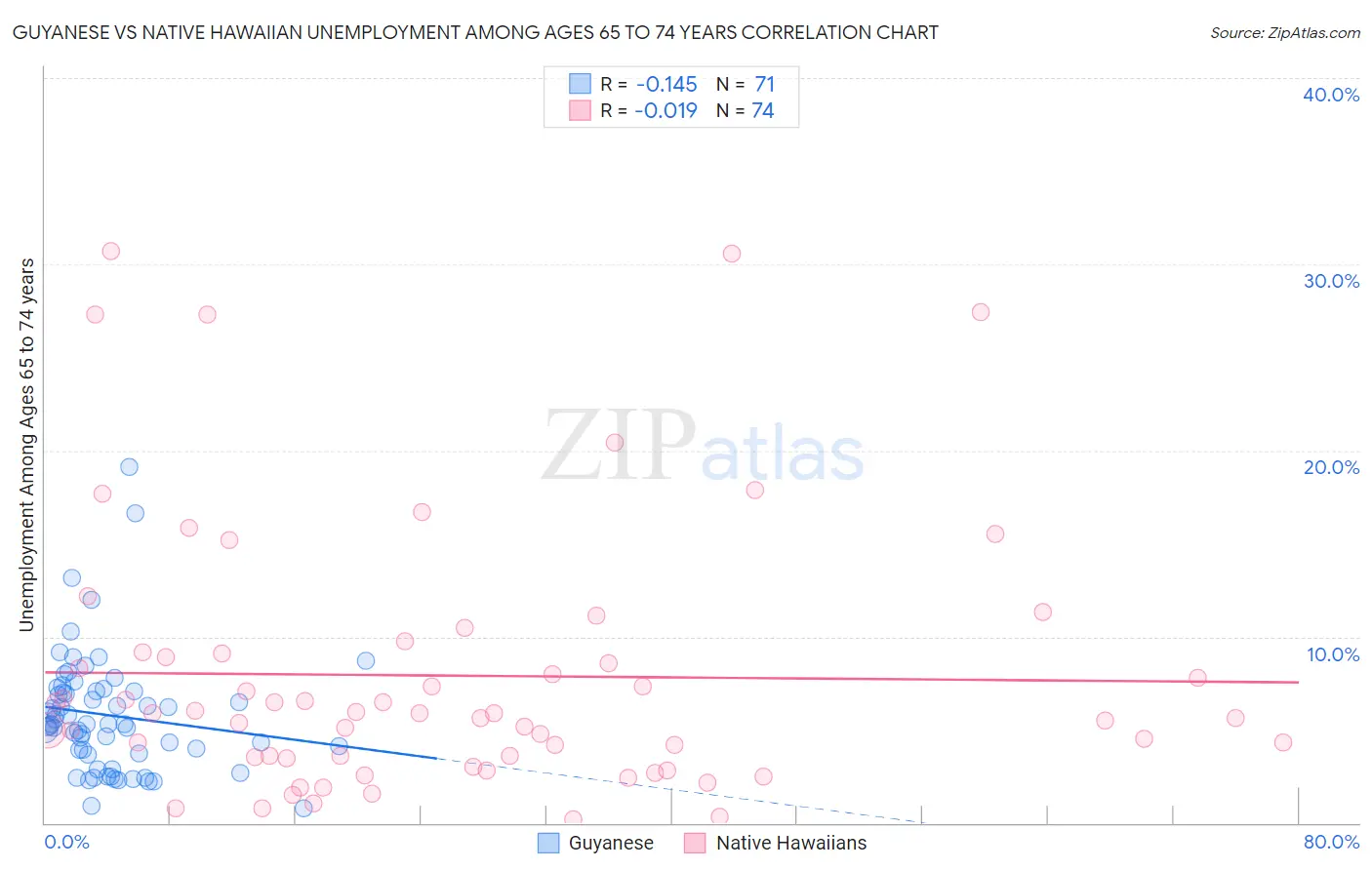 Guyanese vs Native Hawaiian Unemployment Among Ages 65 to 74 years