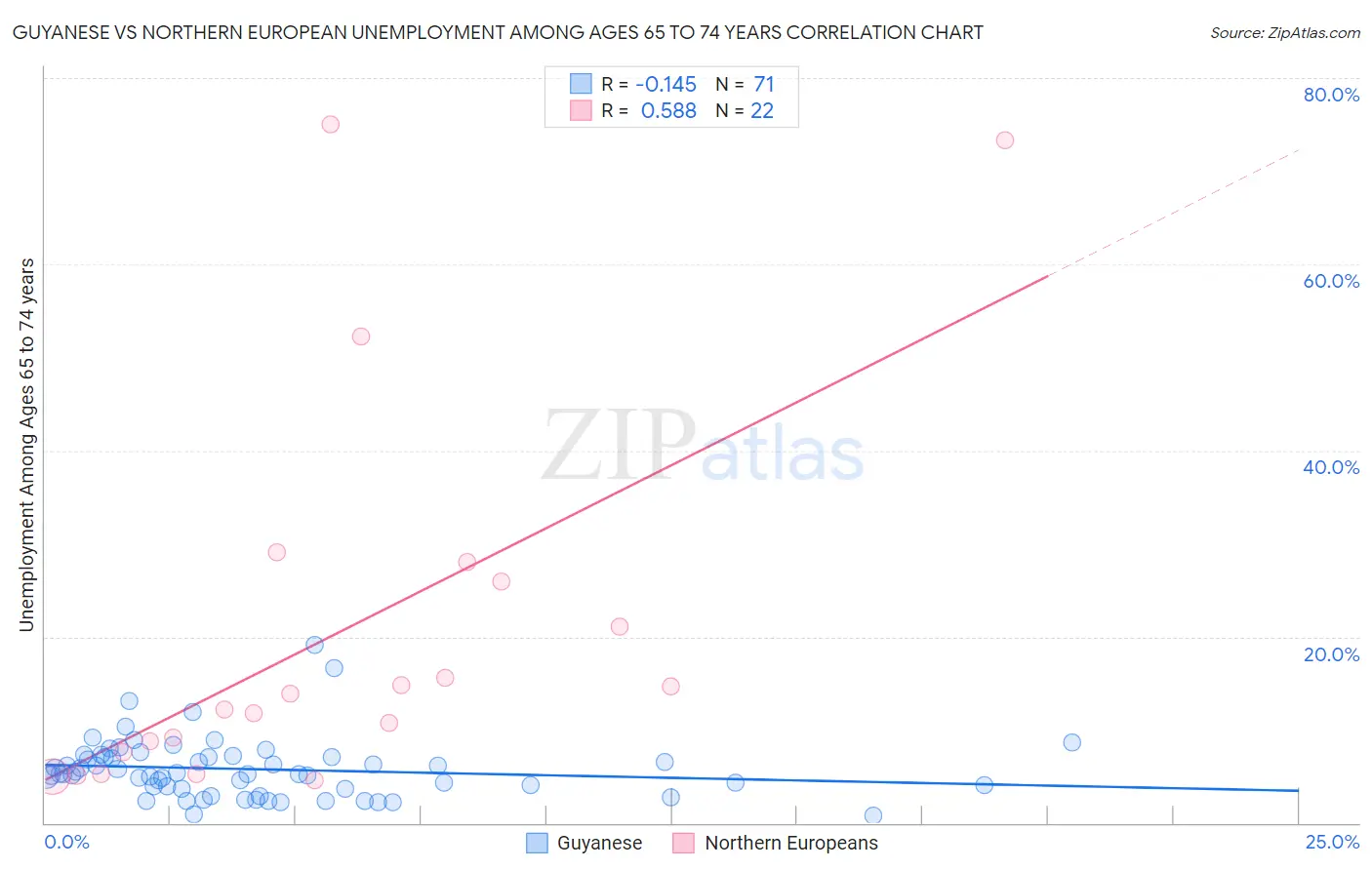 Guyanese vs Northern European Unemployment Among Ages 65 to 74 years