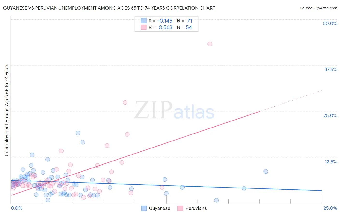 Guyanese vs Peruvian Unemployment Among Ages 65 to 74 years