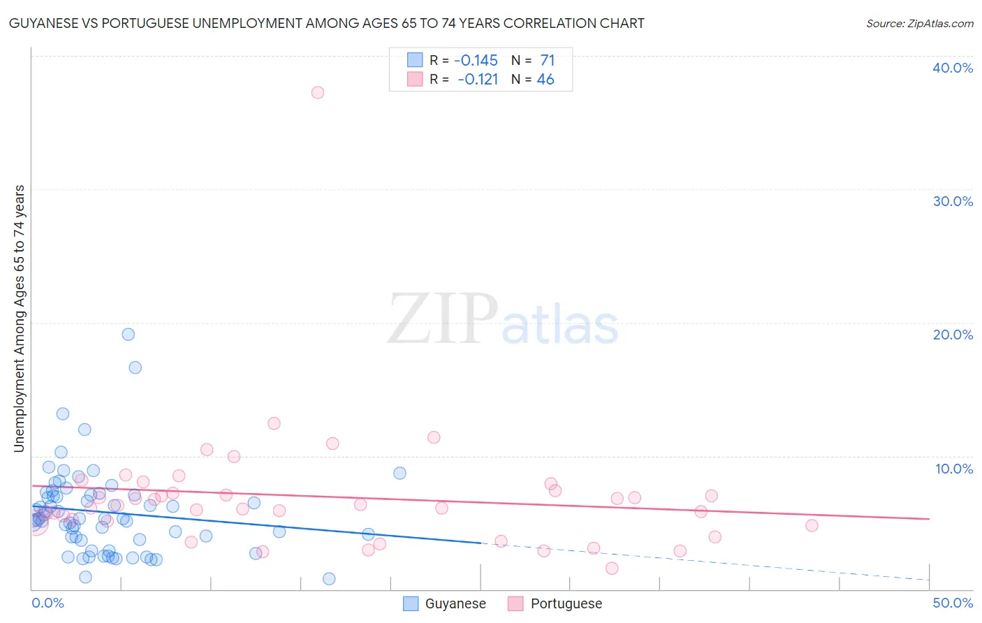 Guyanese vs Portuguese Unemployment Among Ages 65 to 74 years