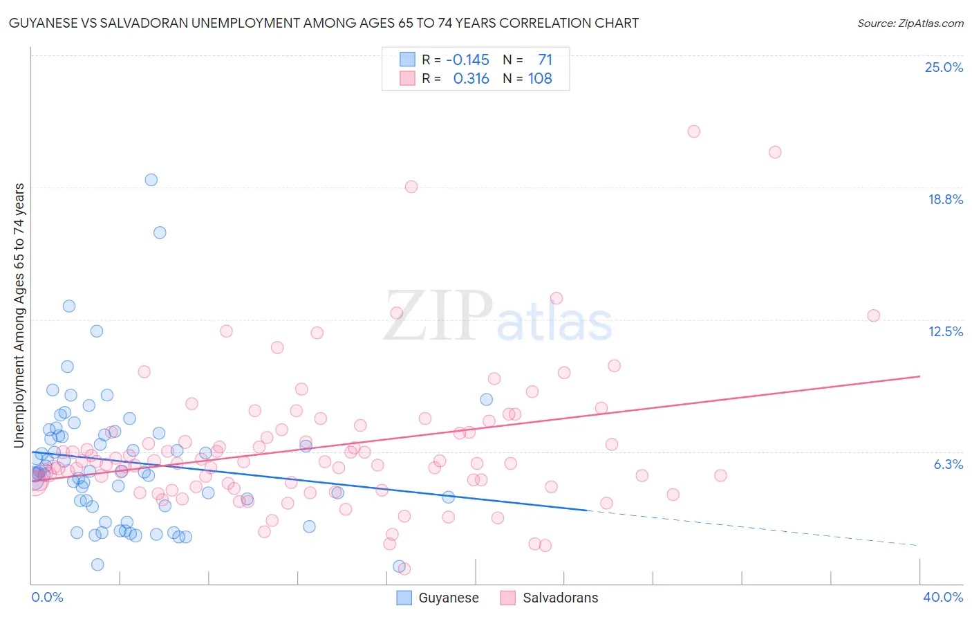 Guyanese vs Salvadoran Unemployment Among Ages 65 to 74 years