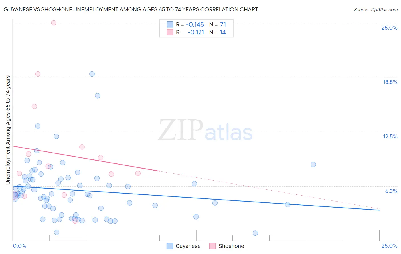 Guyanese vs Shoshone Unemployment Among Ages 65 to 74 years