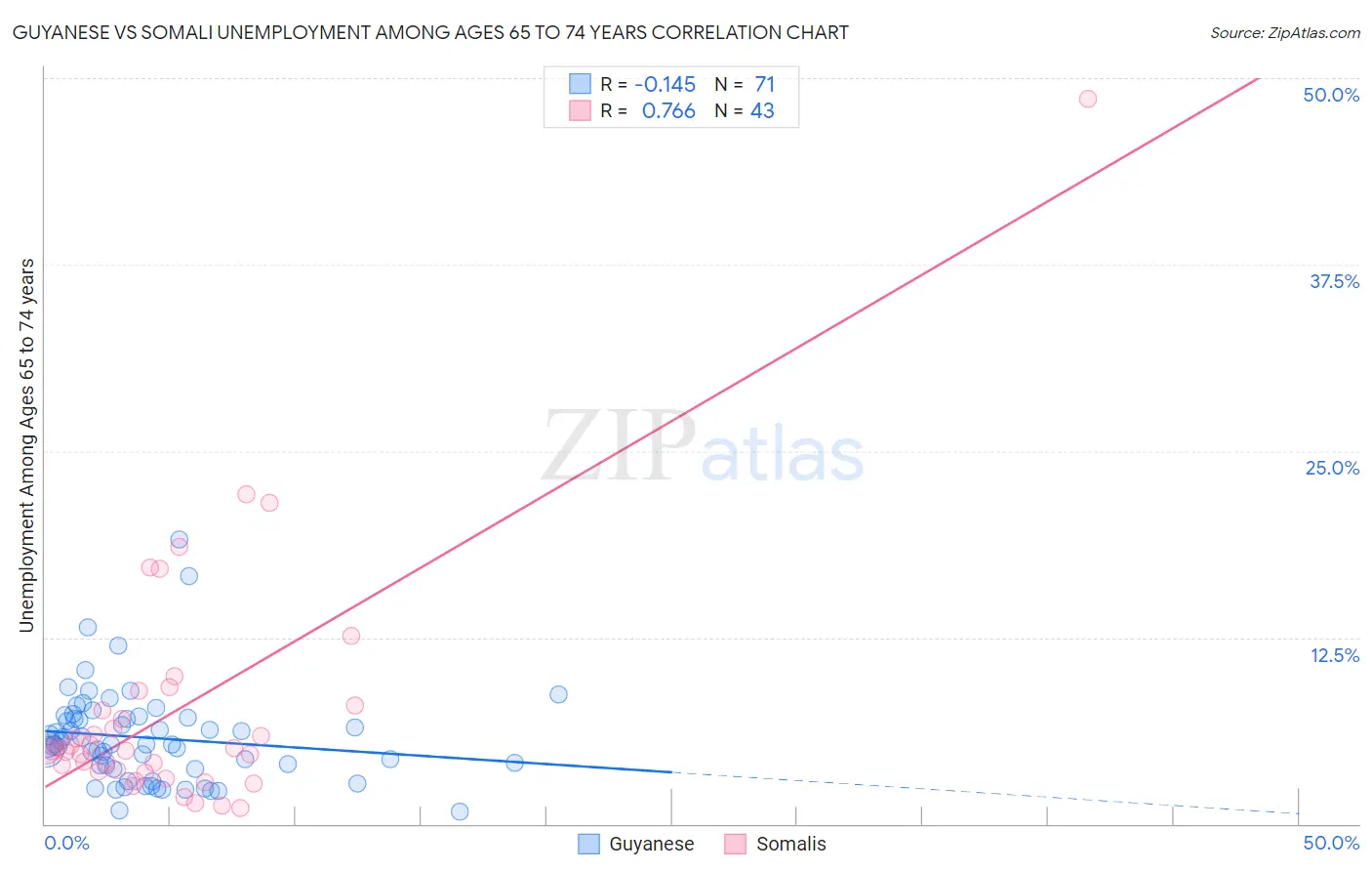 Guyanese vs Somali Unemployment Among Ages 65 to 74 years