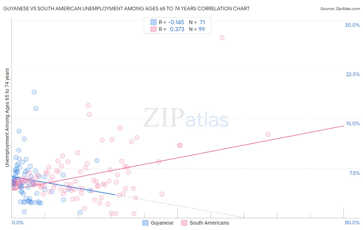 Guyanese vs South American Unemployment Among Ages 65 to 74 years