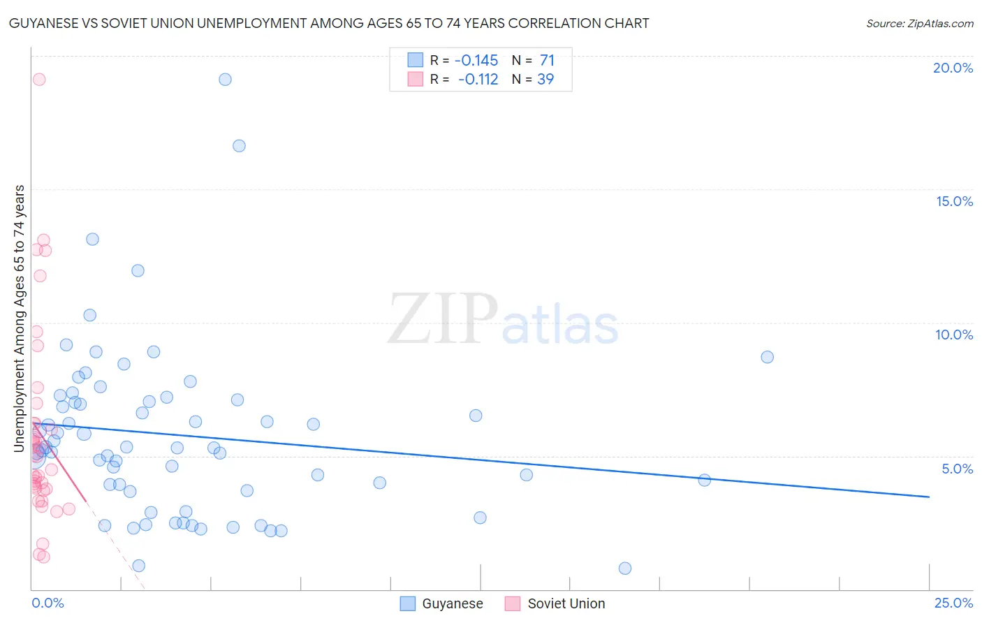 Guyanese vs Soviet Union Unemployment Among Ages 65 to 74 years