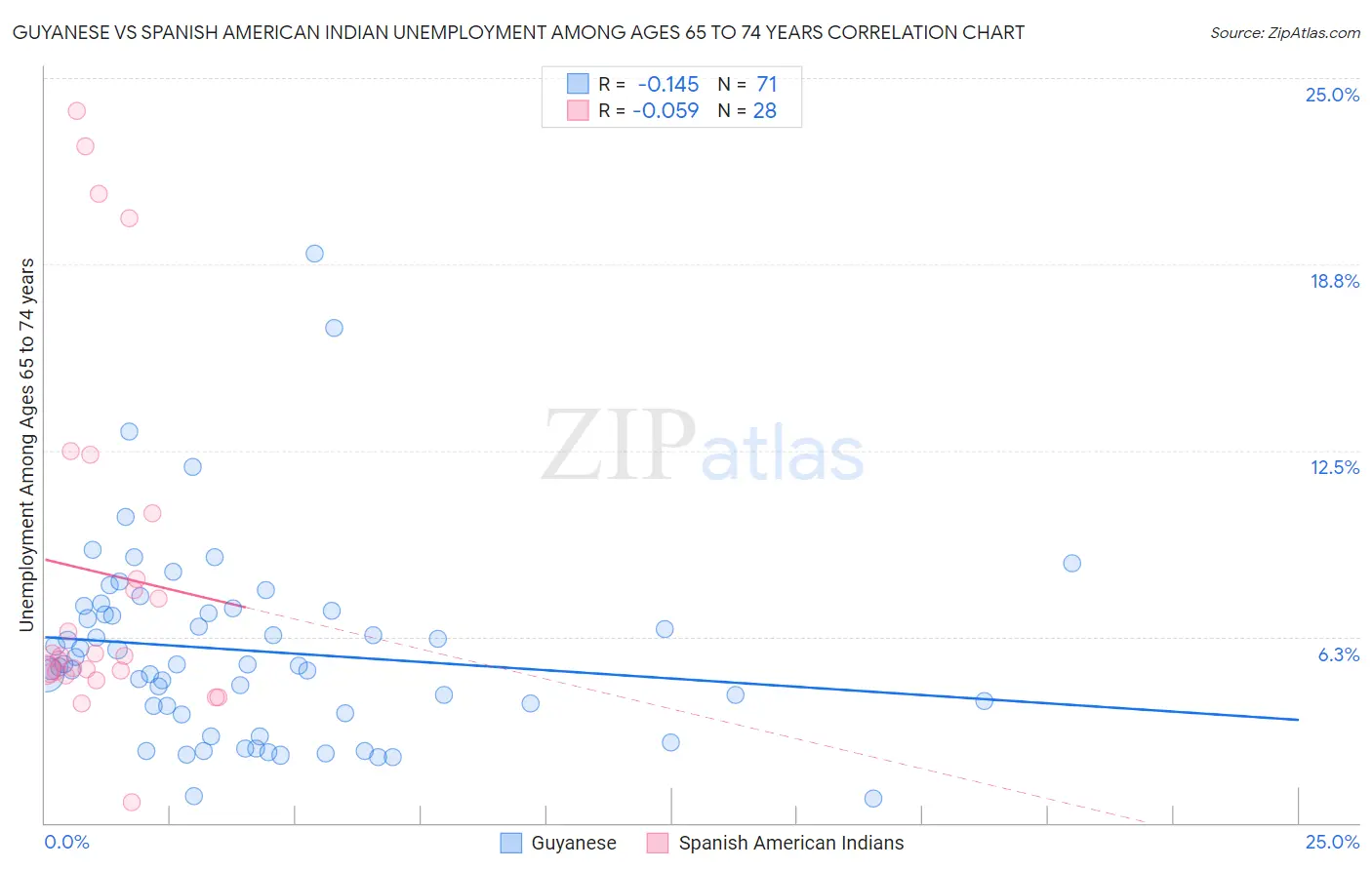 Guyanese vs Spanish American Indian Unemployment Among Ages 65 to 74 years