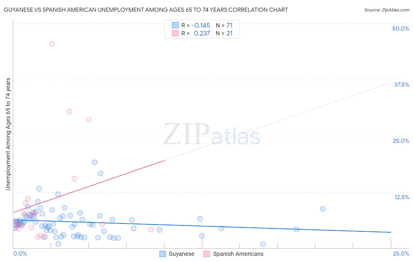 Guyanese vs Spanish American Unemployment Among Ages 65 to 74 years