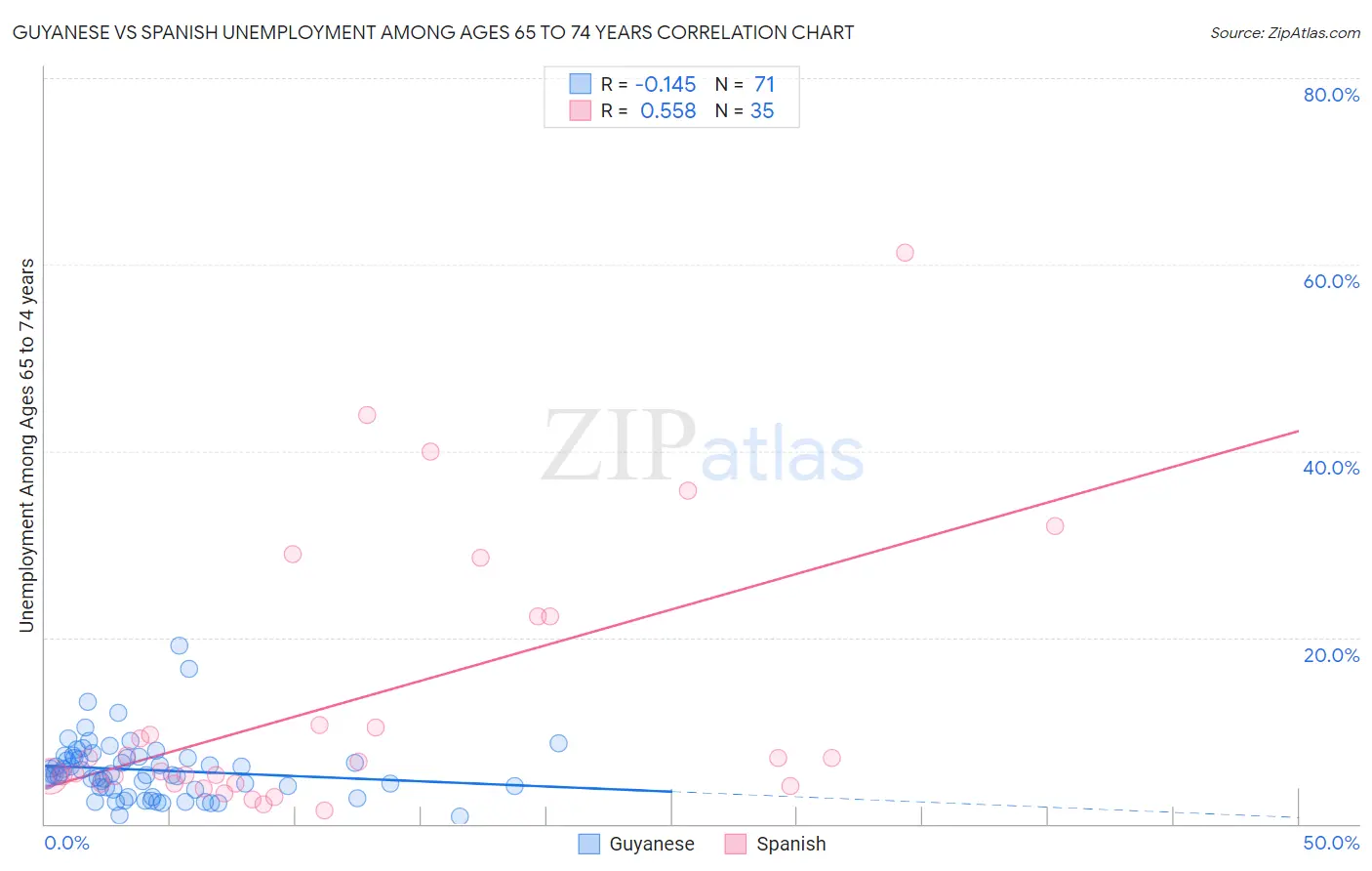 Guyanese vs Spanish Unemployment Among Ages 65 to 74 years