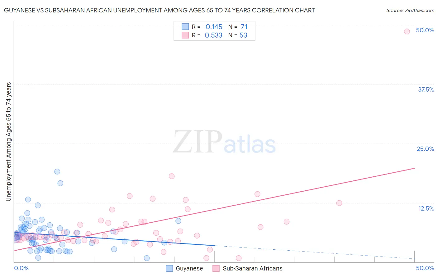 Guyanese vs Subsaharan African Unemployment Among Ages 65 to 74 years